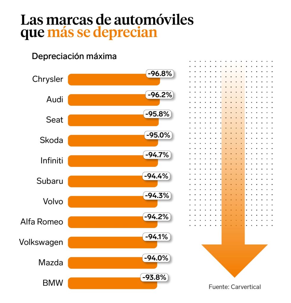 porque chrysler se devalua tanto